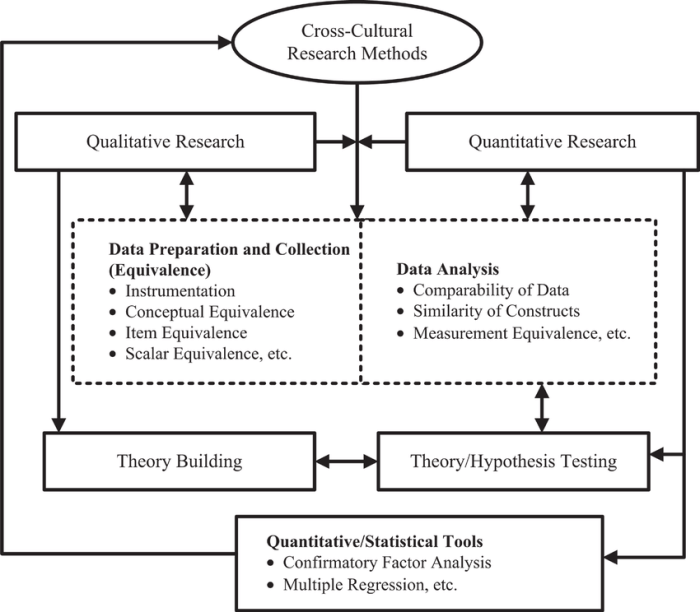 Cross cultural psychology research mean do